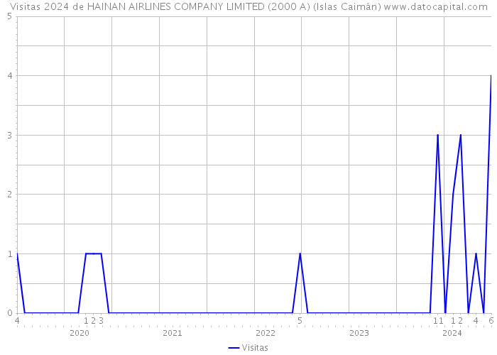 Visitas 2024 de HAINAN AIRLINES COMPANY LIMITED (2000 A) (Islas Caimán) 