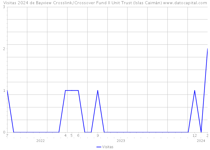 Visitas 2024 de Bayview Crosslink/Crossover Fund II Unit Trust (Islas Caimán) 