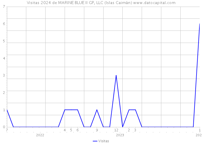Visitas 2024 de MARINE BLUE II GP, LLC (Islas Caimán) 