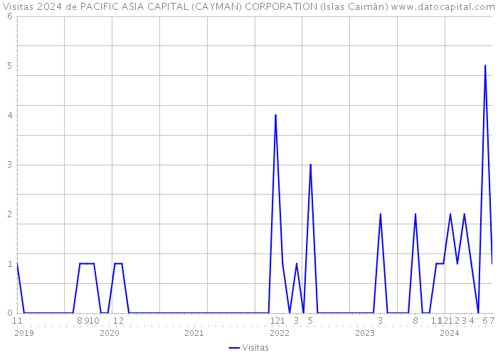 Visitas 2024 de PACIFIC ASIA CAPITAL (CAYMAN) CORPORATION (Islas Caimán) 