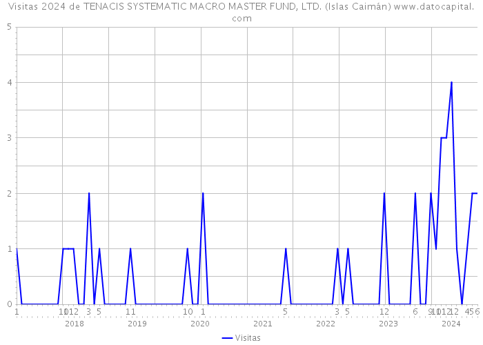 Visitas 2024 de TENACIS SYSTEMATIC MACRO MASTER FUND, LTD. (Islas Caimán) 