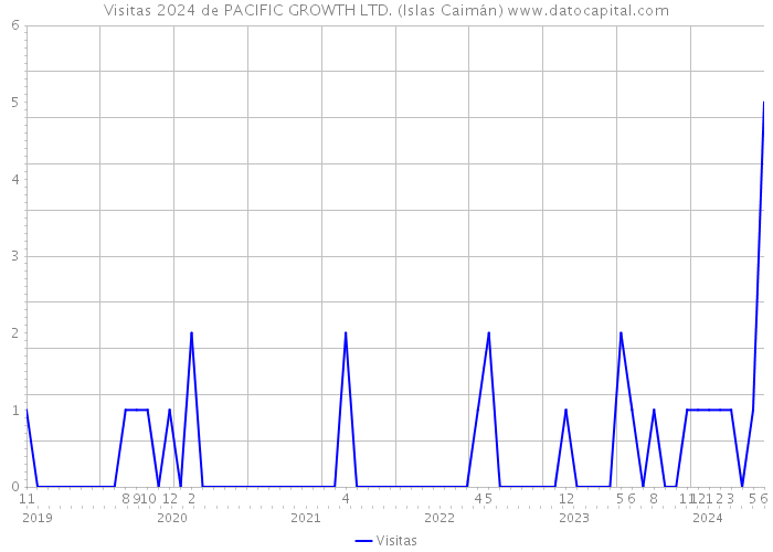 Visitas 2024 de PACIFIC GROWTH LTD. (Islas Caimán) 