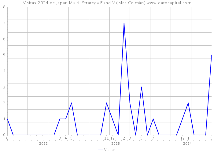 Visitas 2024 de Japan Multi-Strategy Fund V (Islas Caimán) 