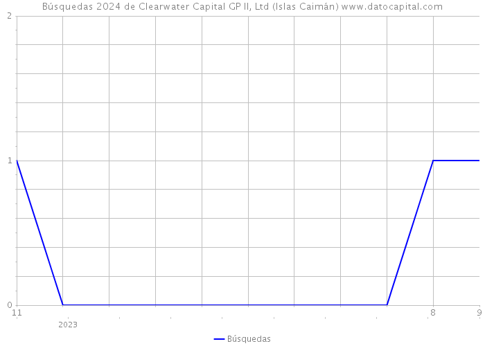 Búsquedas 2024 de Clearwater Capital GP II, Ltd (Islas Caimán) 