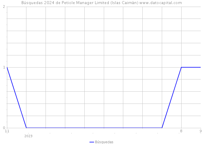 Búsquedas 2024 de Petiole Manager Limited (Islas Caimán) 