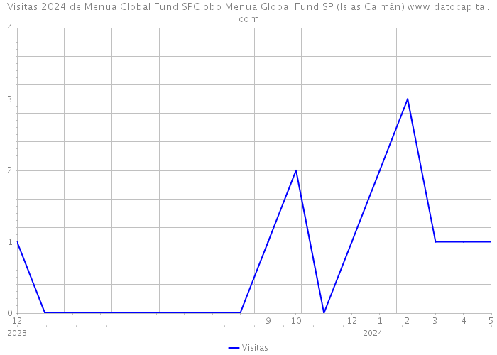 Visitas 2024 de Menua Global Fund SPC obo Menua Global Fund SP (Islas Caimán) 
