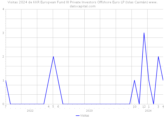Visitas 2024 de KKR European Fund III Private Investors Offshore Euro LP (Islas Caimán) 