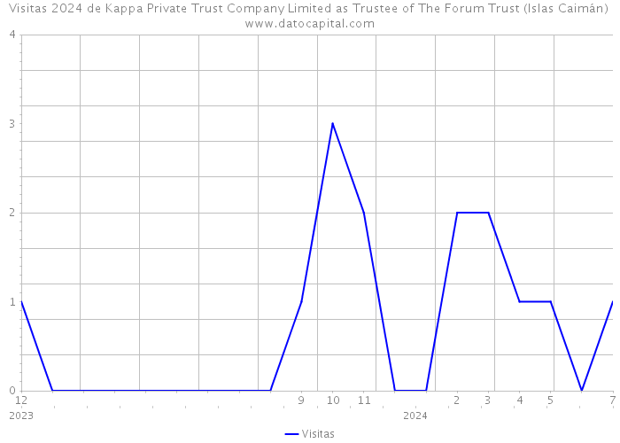 Visitas 2024 de Kappa Private Trust Company Limited as Trustee of The Forum Trust (Islas Caimán) 
