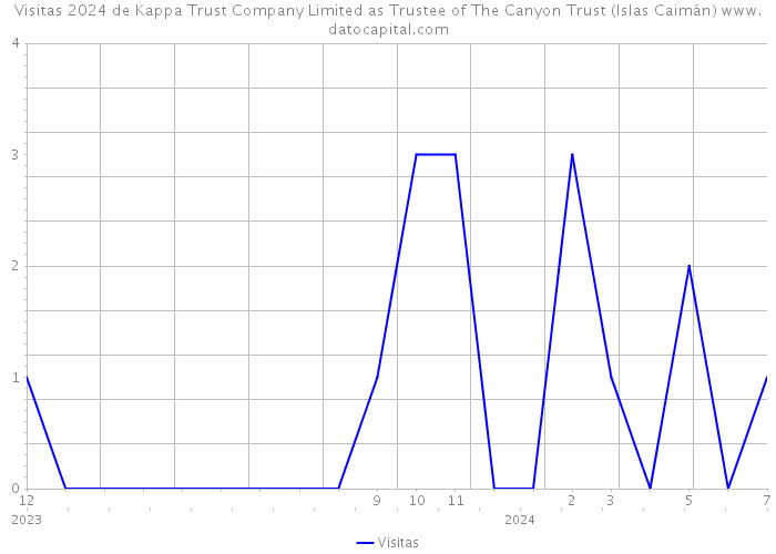 Visitas 2024 de Kappa Trust Company Limited as Trustee of The Canyon Trust (Islas Caimán) 