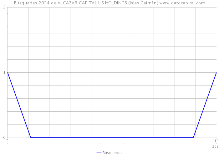 Búsquedas 2024 de ALCAZAR CAPITAL US HOLDINGS (Islas Caimán) 