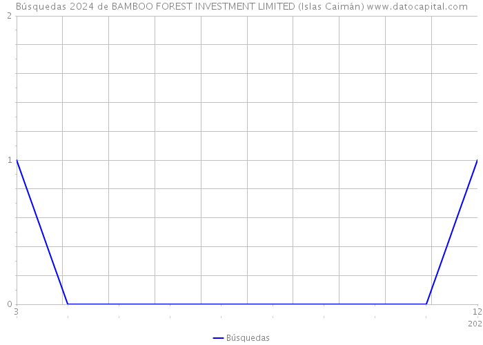 Búsquedas 2024 de BAMBOO FOREST INVESTMENT LIMITED (Islas Caimán) 