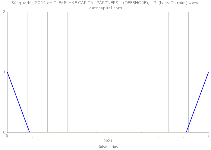 Búsquedas 2024 de CLEARLAKE CAPITAL PARTNERS II (OFFSHORE), L.P. (Islas Caimán) 