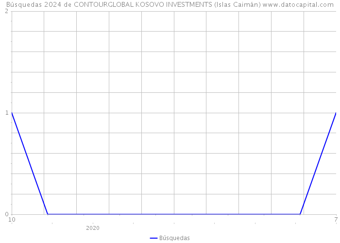 Búsquedas 2024 de CONTOURGLOBAL KOSOVO INVESTMENTS (Islas Caimán) 