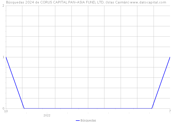 Búsquedas 2024 de CORUS CAPITAL PAN-ASIA FUND, LTD. (Islas Caimán) 