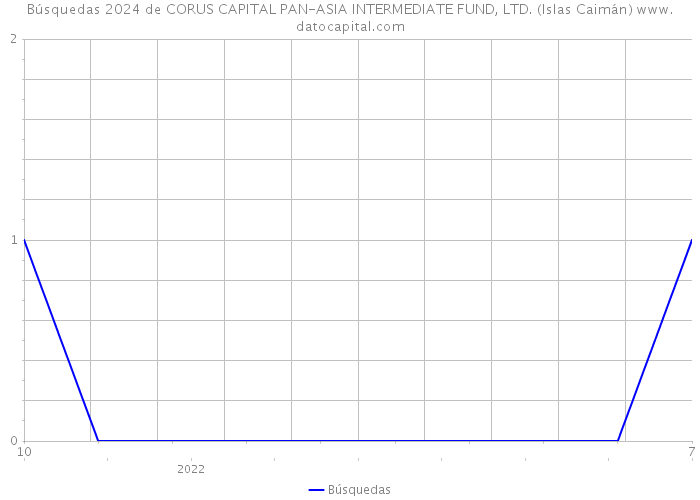 Búsquedas 2024 de CORUS CAPITAL PAN-ASIA INTERMEDIATE FUND, LTD. (Islas Caimán) 