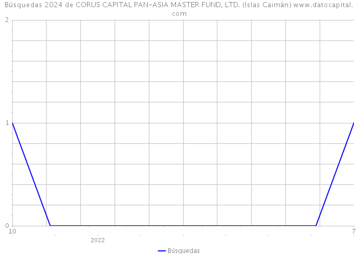 Búsquedas 2024 de CORUS CAPITAL PAN-ASIA MASTER FUND, LTD. (Islas Caimán) 