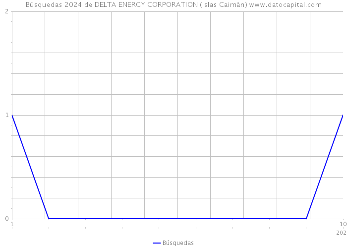 Búsquedas 2024 de DELTA ENERGY CORPORATION (Islas Caimán) 