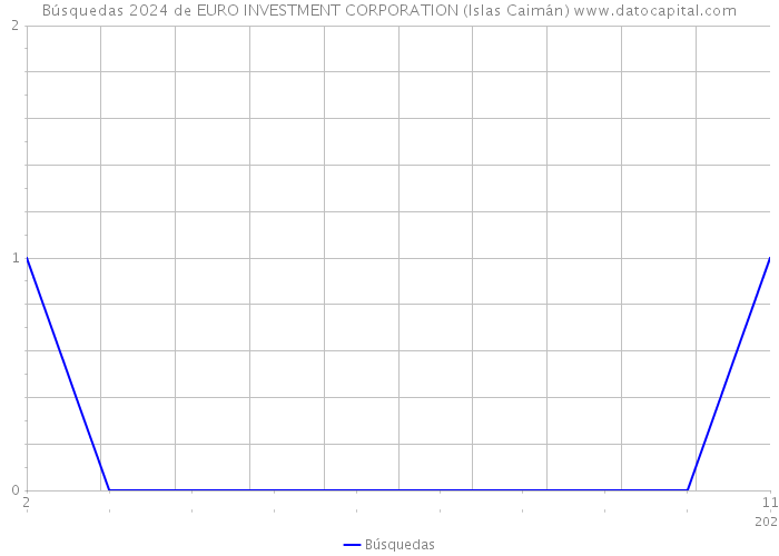 Búsquedas 2024 de EURO INVESTMENT CORPORATION (Islas Caimán) 