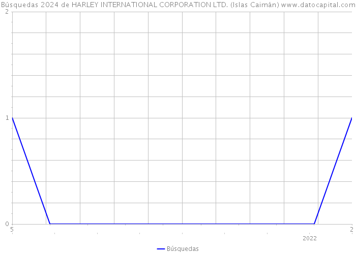 Búsquedas 2024 de HARLEY INTERNATIONAL CORPORATION LTD. (Islas Caimán) 