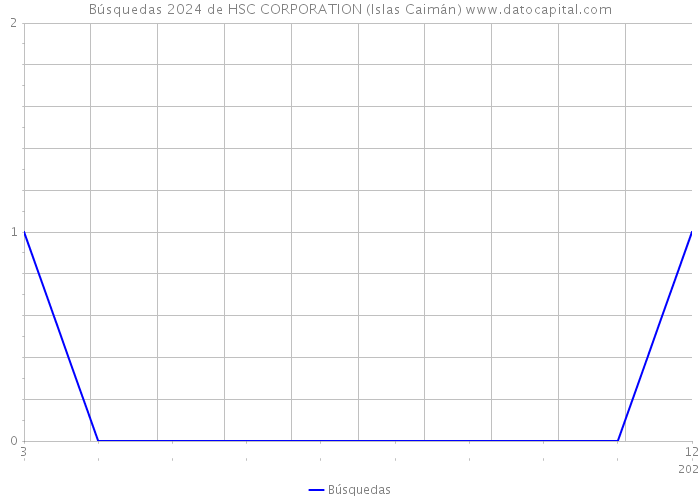 Búsquedas 2024 de HSC CORPORATION (Islas Caimán) 