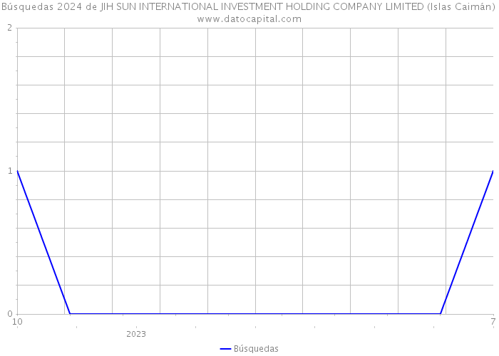 Búsquedas 2024 de JIH SUN INTERNATIONAL INVESTMENT HOLDING COMPANY LIMITED (Islas Caimán) 