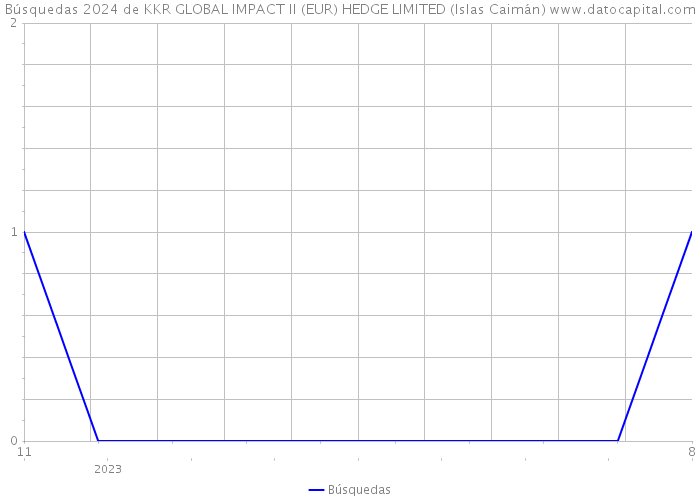 Búsquedas 2024 de KKR GLOBAL IMPACT II (EUR) HEDGE LIMITED (Islas Caimán) 
