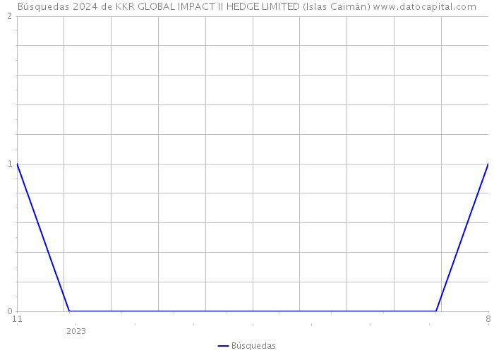 Búsquedas 2024 de KKR GLOBAL IMPACT II HEDGE LIMITED (Islas Caimán) 