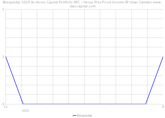 Búsquedas 2024 de Novus Capital Portfolio SPC - Novus Prev Fixed Income SP (Islas Caimán) 