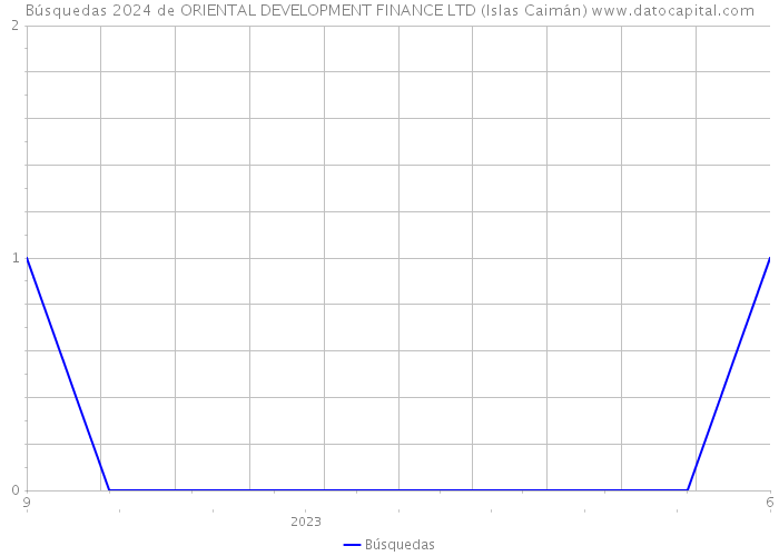 Búsquedas 2024 de ORIENTAL DEVELOPMENT FINANCE LTD (Islas Caimán) 