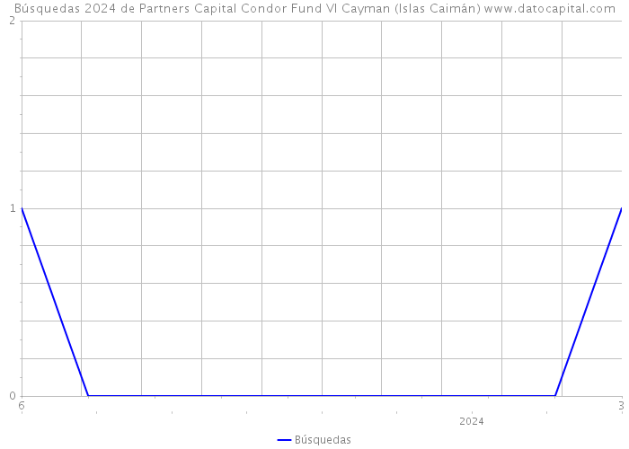 Búsquedas 2024 de Partners Capital Condor Fund VI Cayman (Islas Caimán) 