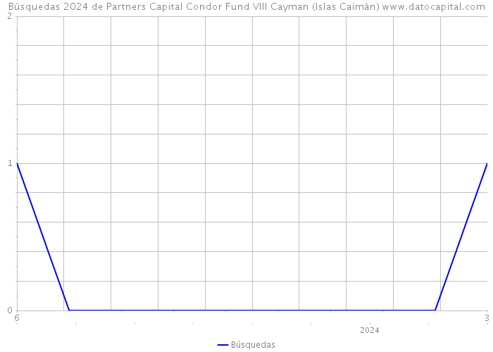 Búsquedas 2024 de Partners Capital Condor Fund VIII Cayman (Islas Caimán) 