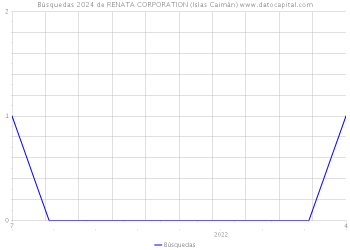 Búsquedas 2024 de RENATA CORPORATION (Islas Caimán) 