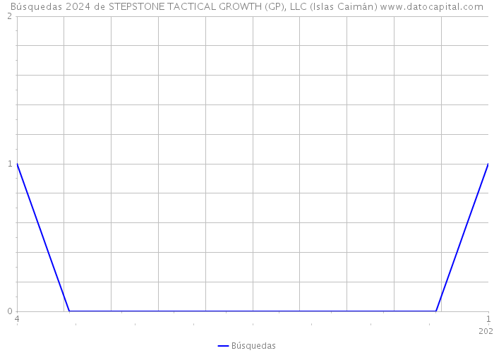 Búsquedas 2024 de STEPSTONE TACTICAL GROWTH (GP), LLC (Islas Caimán) 