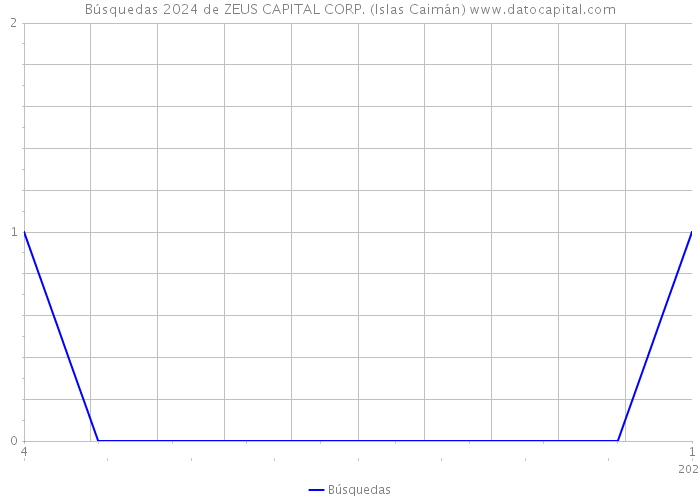 Búsquedas 2024 de ZEUS CAPITAL CORP. (Islas Caimán) 