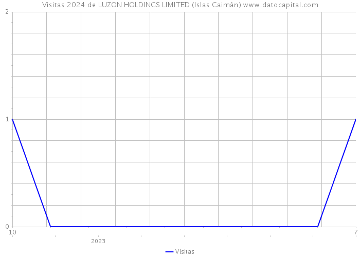 Visitas 2024 de LUZON HOLDINGS LIMITED (Islas Caimán) 