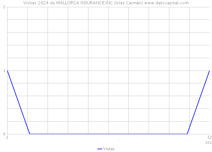 Visitas 2024 de MALLORCA INSURANCE INC (Islas Caimán) 