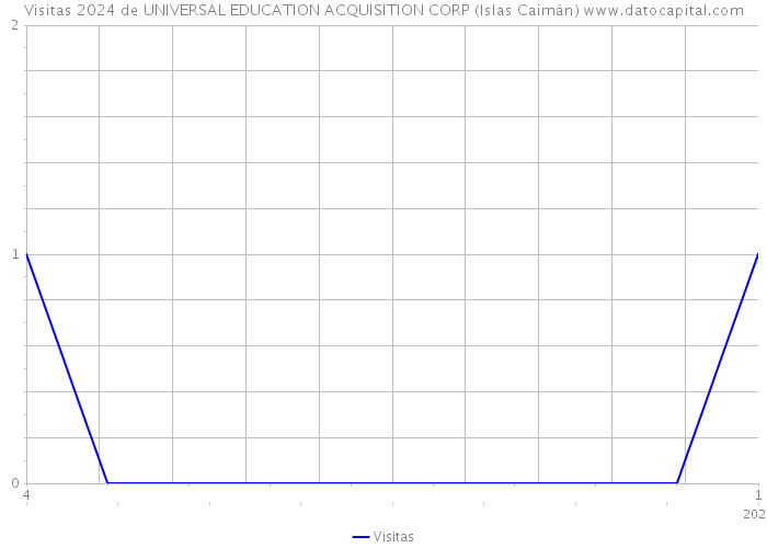 Visitas 2024 de UNIVERSAL EDUCATION ACQUISITION CORP (Islas Caimán) 