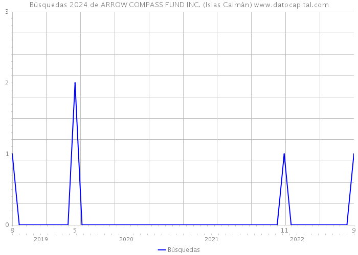 Búsquedas 2024 de ARROW COMPASS FUND INC. (Islas Caimán) 