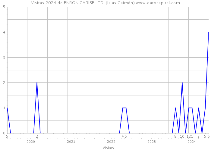 Visitas 2024 de ENRON CARIBE LTD. (Islas Caimán) 