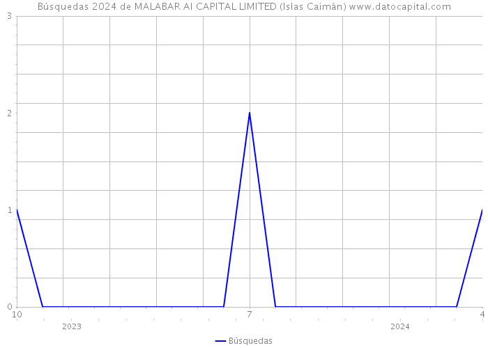 Búsquedas 2024 de MALABAR AI CAPITAL LIMITED (Islas Caimán) 