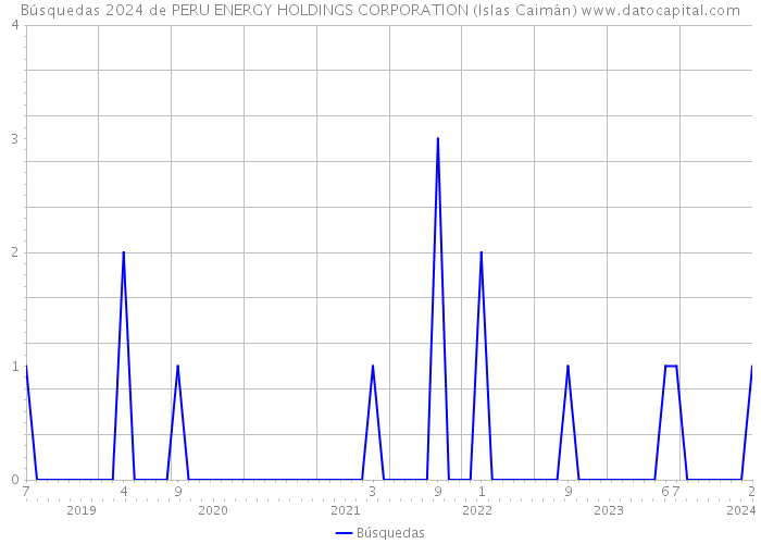 Búsquedas 2024 de PERU ENERGY HOLDINGS CORPORATION (Islas Caimán) 