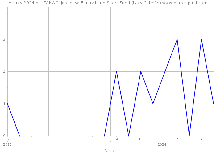Visitas 2024 de IZANAGI Japanese Equity Long Short Fund (Islas Caimán) 