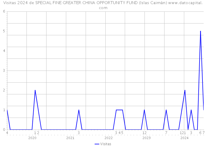 Visitas 2024 de SPECIAL FINE GREATER CHINA OPPORTUNITY FUND (Islas Caimán) 