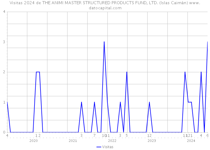 Visitas 2024 de THE ANIMI MASTER STRUCTURED PRODUCTS FUND, LTD. (Islas Caimán) 