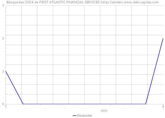 Búsquedas 2024 de FIRST ATLANTIC FINANCIAL SERVICES (Islas Caimán) 
