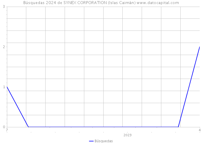 Búsquedas 2024 de SYNEX CORPORATION (Islas Caimán) 