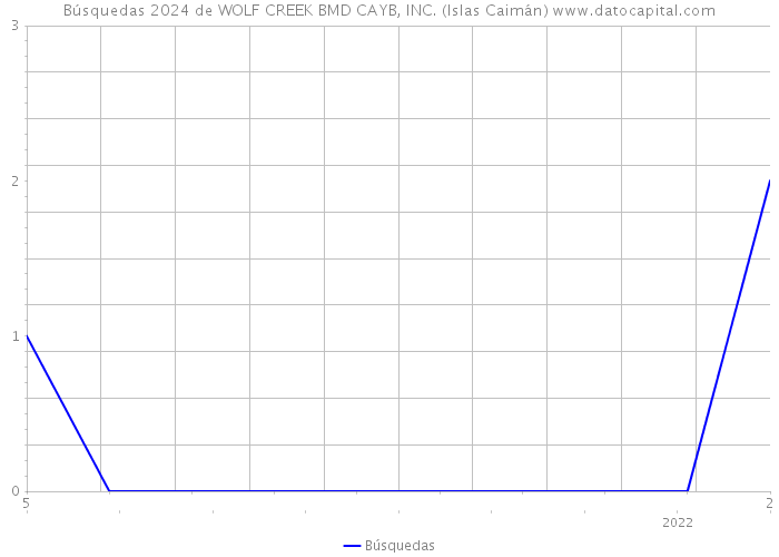 Búsquedas 2024 de WOLF CREEK BMD CAYB, INC. (Islas Caimán) 
