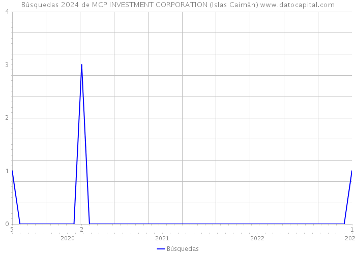 Búsquedas 2024 de MCP INVESTMENT CORPORATION (Islas Caimán) 
