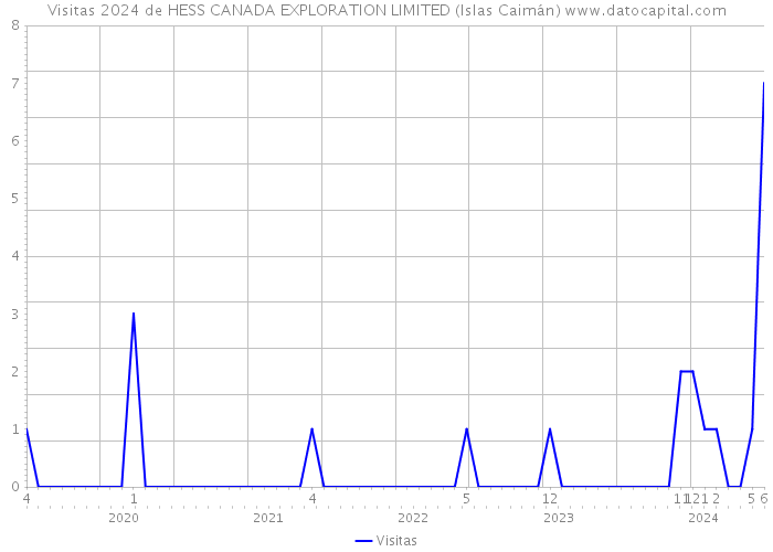 Visitas 2024 de HESS CANADA EXPLORATION LIMITED (Islas Caimán) 