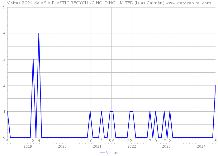 Visitas 2024 de ASIA PLASTIC RECYCLING HOLDING LIMITED (Islas Caimán) 
